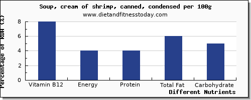 chart to show highest vitamin b12 in shrimp per 100g